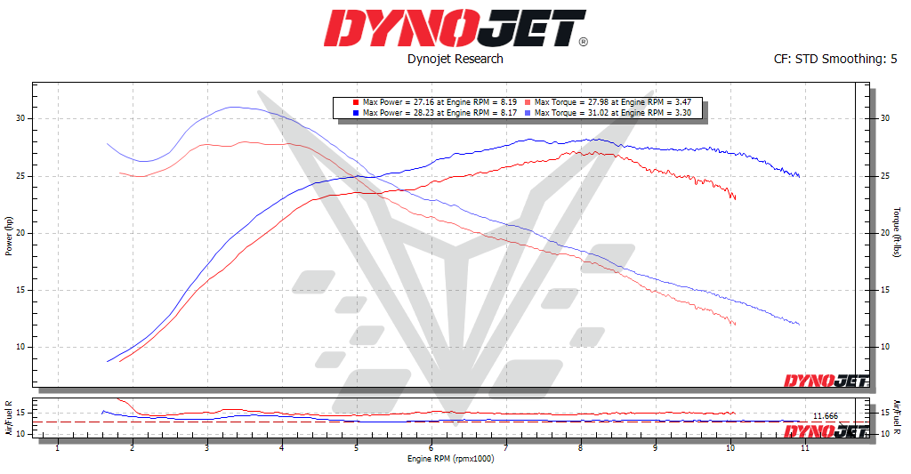BT Moto 25% CB650R Dyno