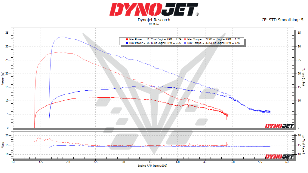 BT Moto T100 Dyno 25%