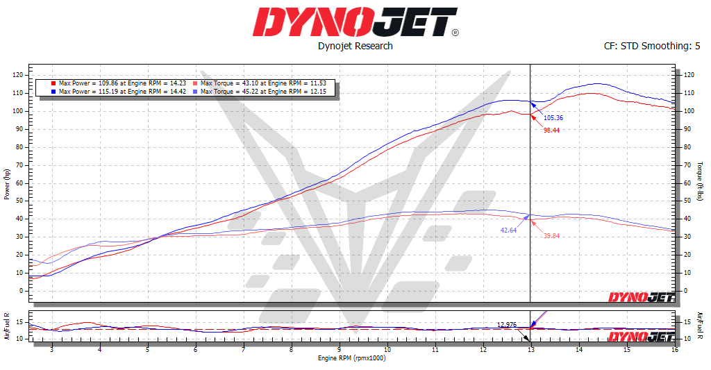 BT Moto R6 Dyno