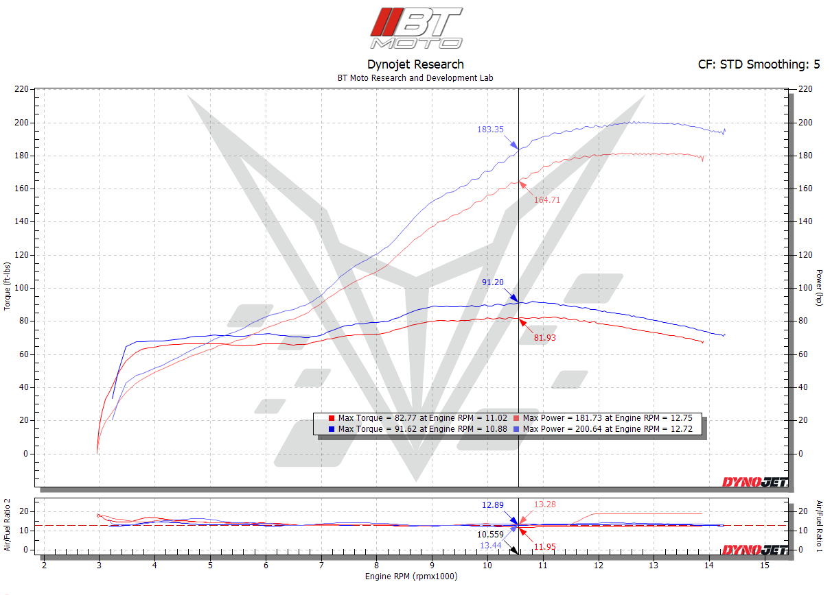 BT Moto (18-26) Ducati V4 / V4S / V4 SP / V4R / V4 SL / Streetfighter / Multistrada V4 Stage 2 ECU Flash Upgrade