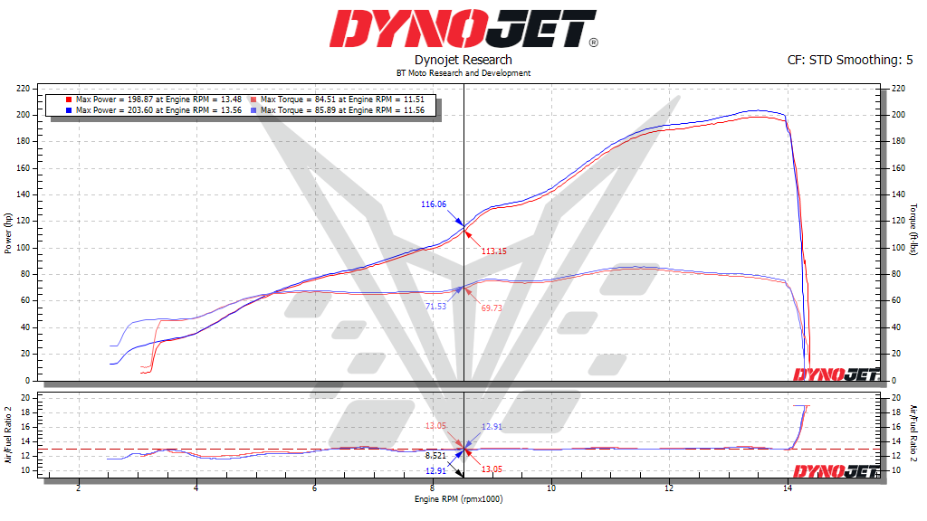 BT Moto ZX-10R Dyno Stacks