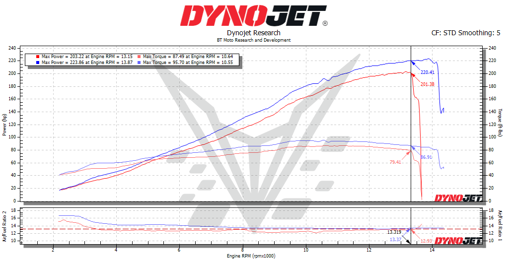 BT Moto (26-27) Aprilia RSV4 Stage 2 Map Upgrade With Velocity Stacks