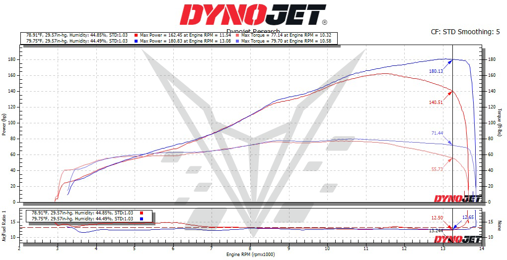 BT Moto (16-20) Kawasaki ZX-10R/RR Stage 1+ ECU Flash With OBD Tuner