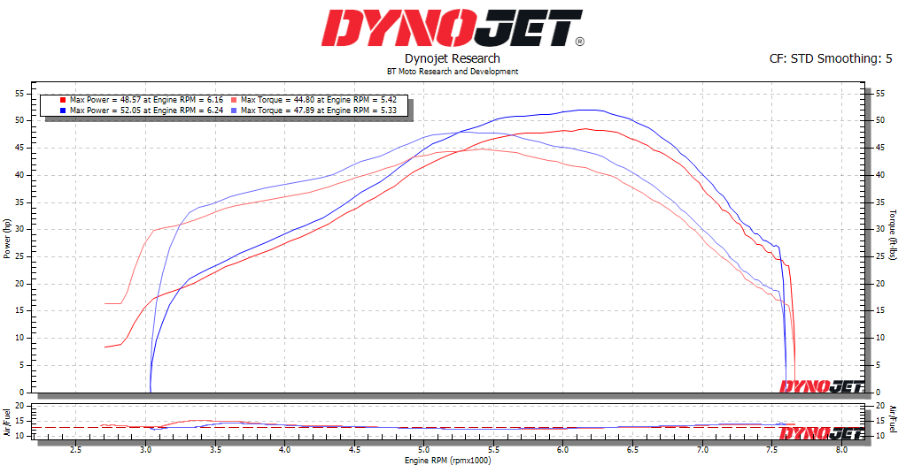 BT Moto 2020+ KTM 250SX / 300SX Stage 1 Mail In ECU Flash