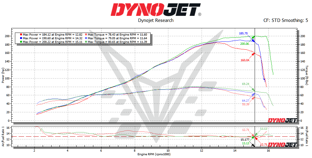 BT Moto V4R Dyno