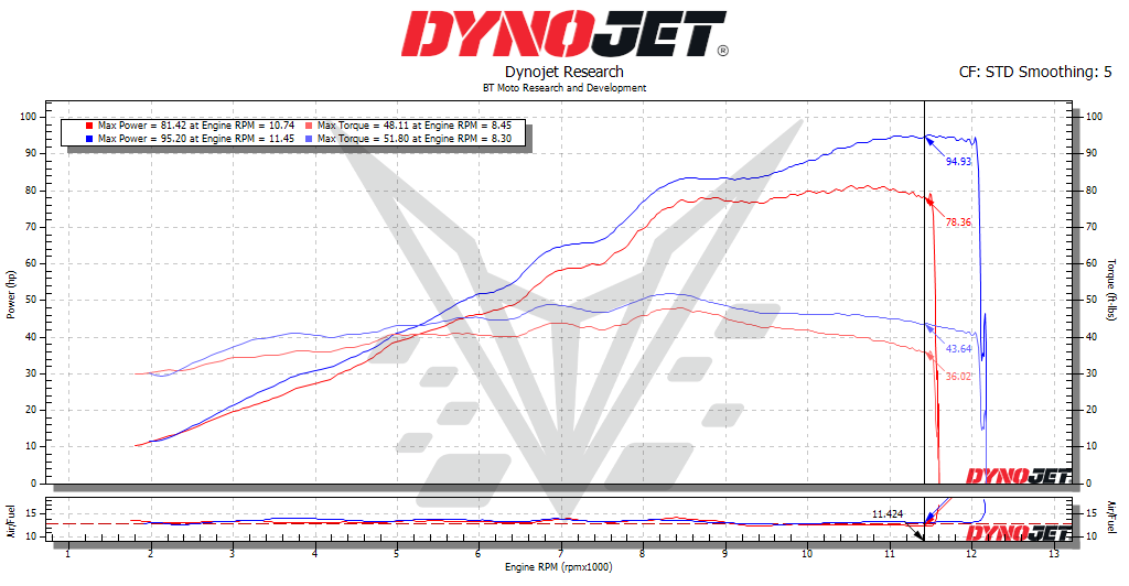BT Moto 675 Dyno
