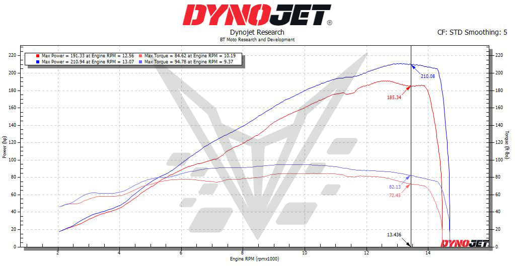 BT Moto 25 S1000RR STK vs S2