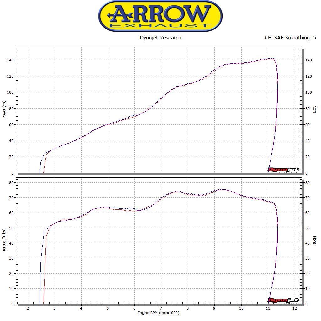 Arrow 71656MI Non Catalized Mid-Pipe - Graph