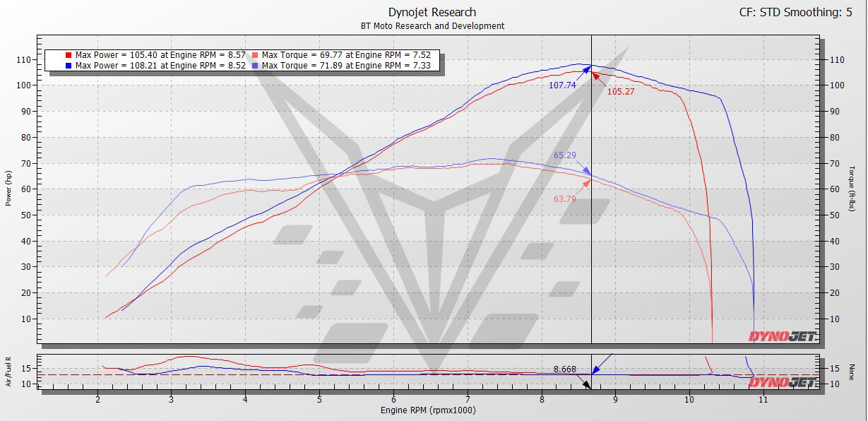 BT Moto 950 Hyper Dyno