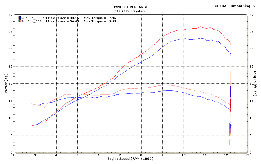 M4 Exhaust 2015 R3 Full System Dyno Chart