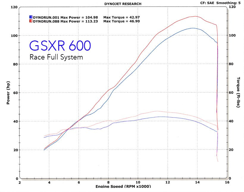 M4 Exhaust GSXR600 2008 Race Full System Dyno Chart