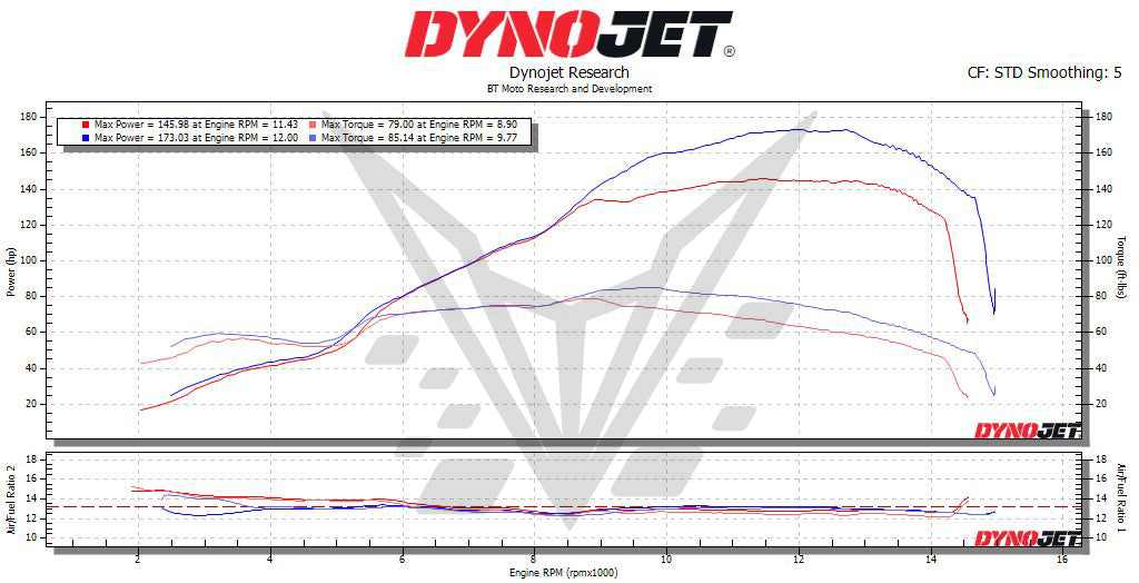 BT Moto 75% THROTTLE