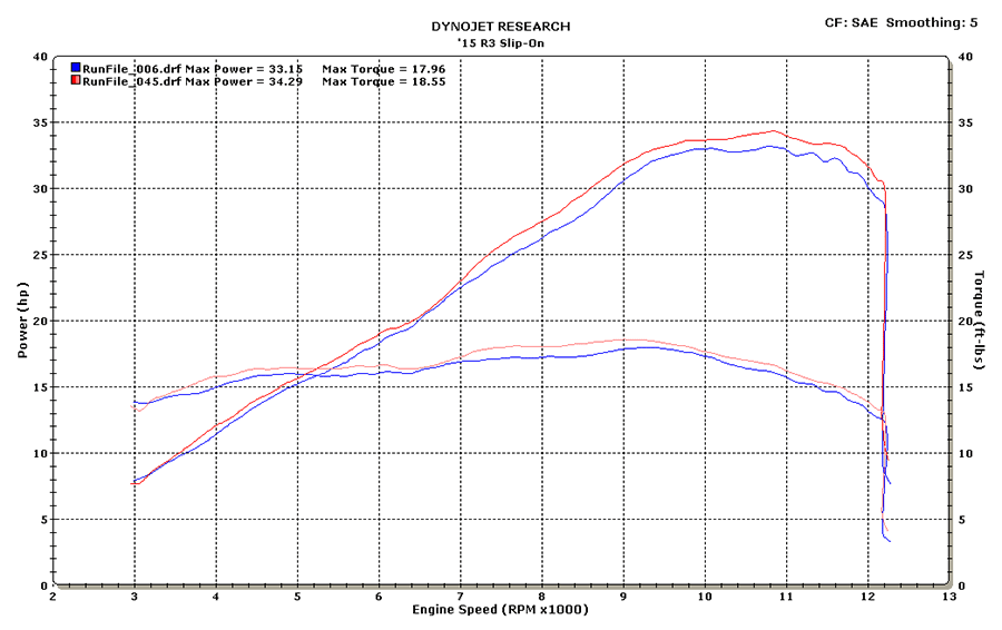 M4 Exhaust 2015 R3 Slip-On System Dyno Chart