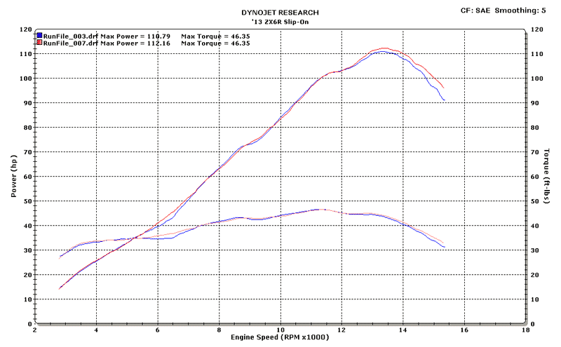 M4 Exhaust ZX6R 2013 Slip On System Standard MC36 Dyno Chart