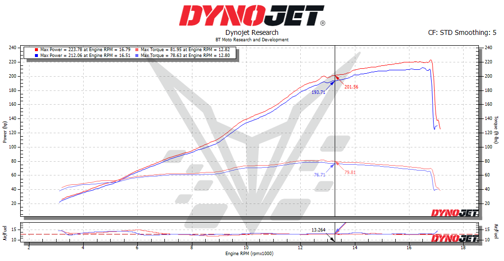 BT Moto (23-24) Ducati V4R Stage 1+ ECU Flash With Handheld Tuner