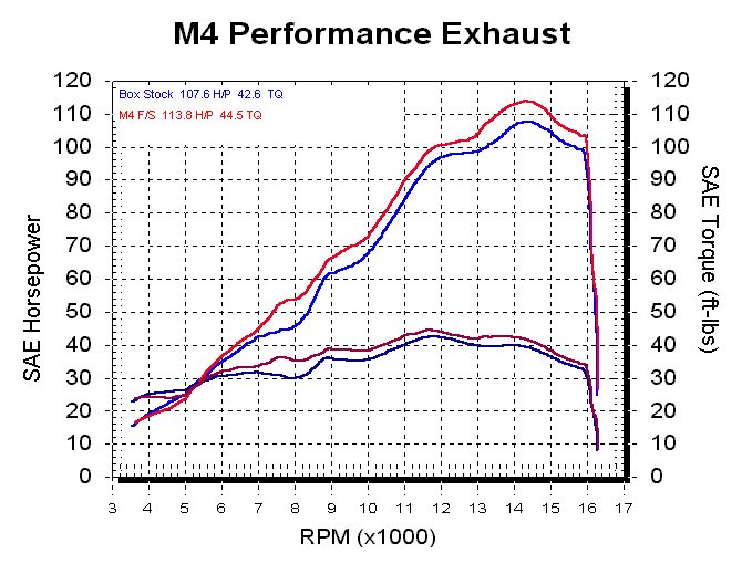 M4 Exhaust 2006 R6 Full System Dyno Chart