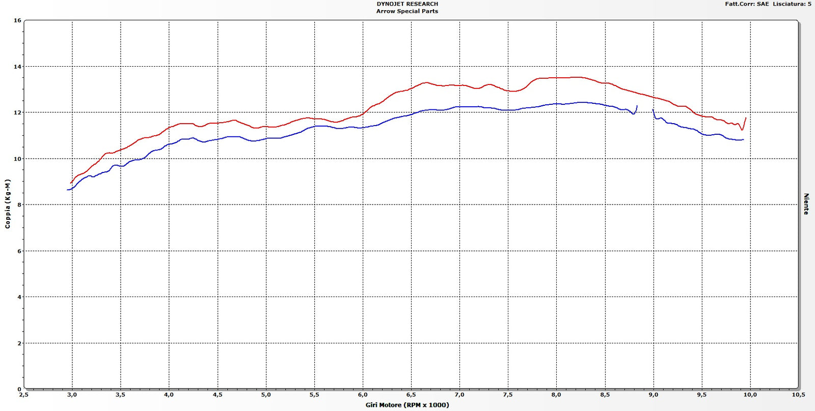 Arrow 71613KZ Catalytic Mid-Pipe - Graph