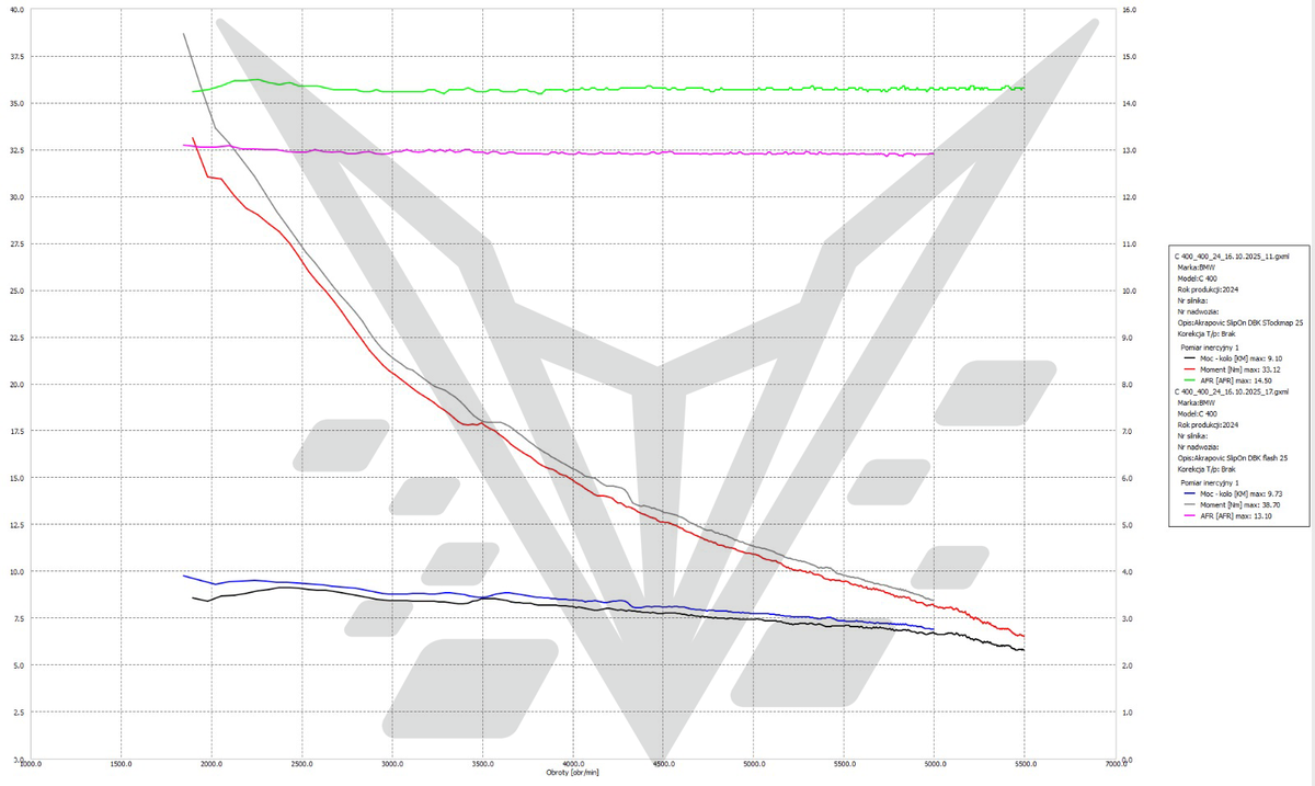 BT Moto C400 Dyno