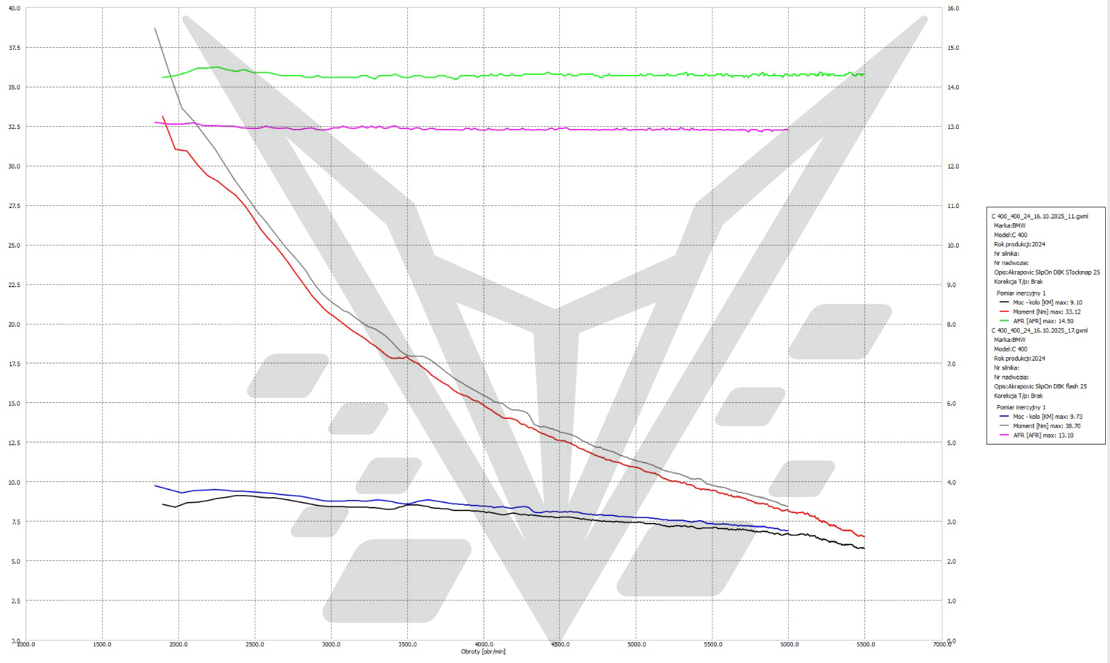 BT Moto C400 Dyno