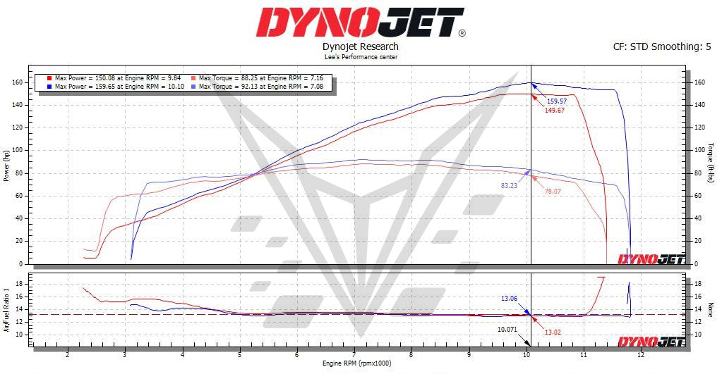 BT Moto Multistrada V4 Dyno