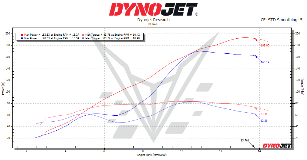 BT Moto BMW TORQUE MAP 2ND GEAR