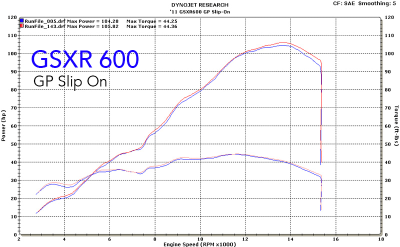 M4 Exhaust 2011 GSXR 600 GP Slip On Dyno Chart