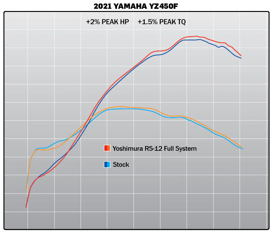 Yoshimura YZ450F 20-22 / WR450F 21-23 RS-12 Stainless Full Exhaust, W/ Aluminum Muffler