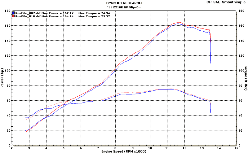 M4 Exhaust ZX10R 2011 GP System Slip On Dyno Chart