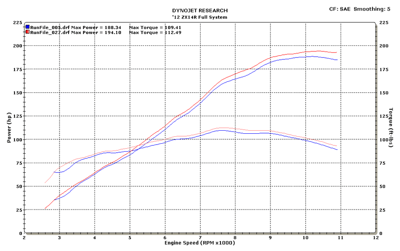 M4 Exhaust 2012 ZX14R Full System Dyno Chart