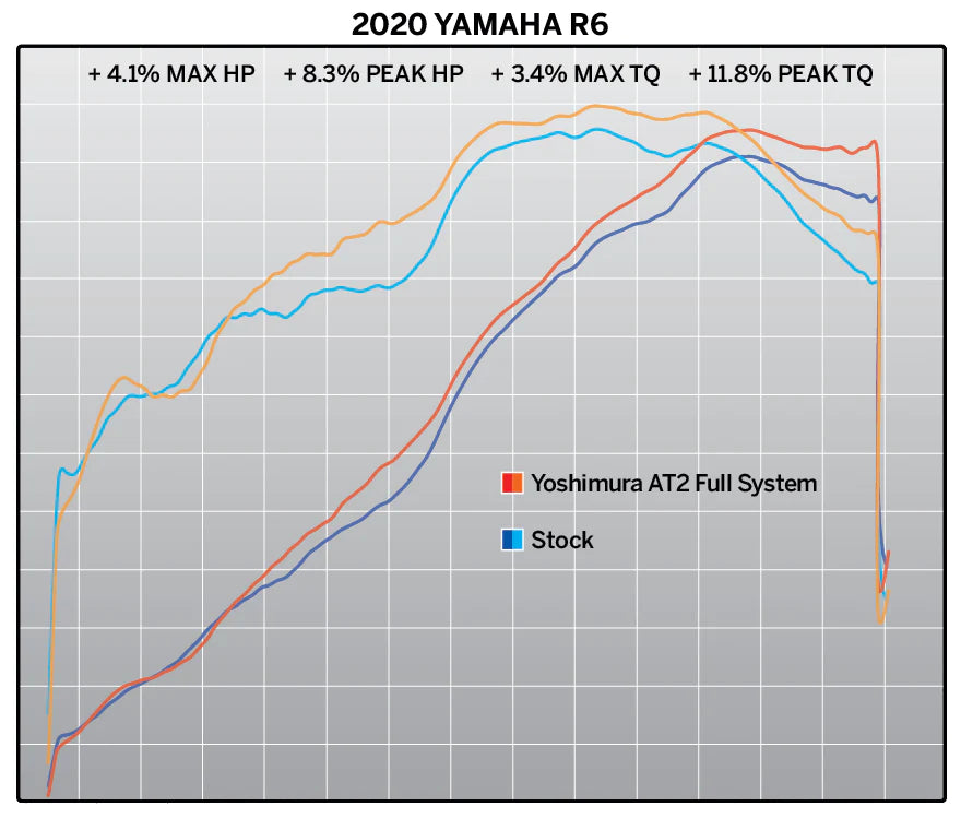 Yoshimura YZF-R6V 06-20 Race AT2 Stainless Full Exhaust, W/ Stainless Muffler