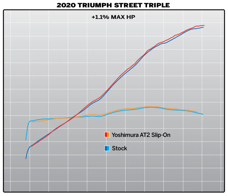 Yoshimura STREET TRIPLE 18-23 AT2 Stainless Slip-On Exhaust, W/ Stainless Muffler