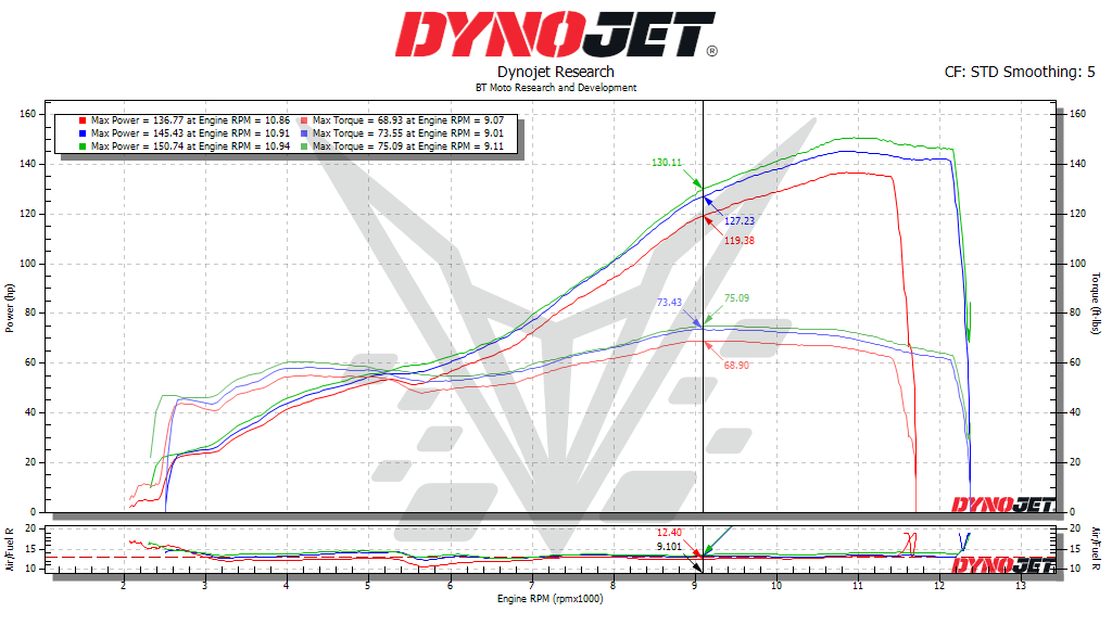 BT Moto V2 Dyno Graph