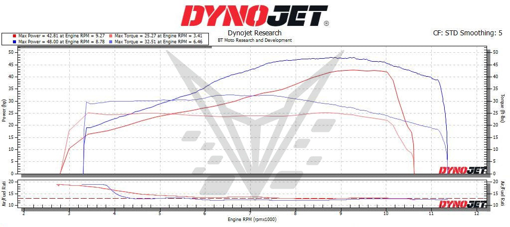 BT Moto 2nd gear wot limiter 457