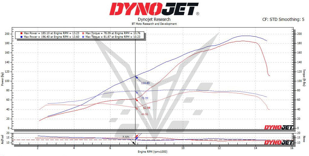 BT Moto M1000RR 2nd Gear