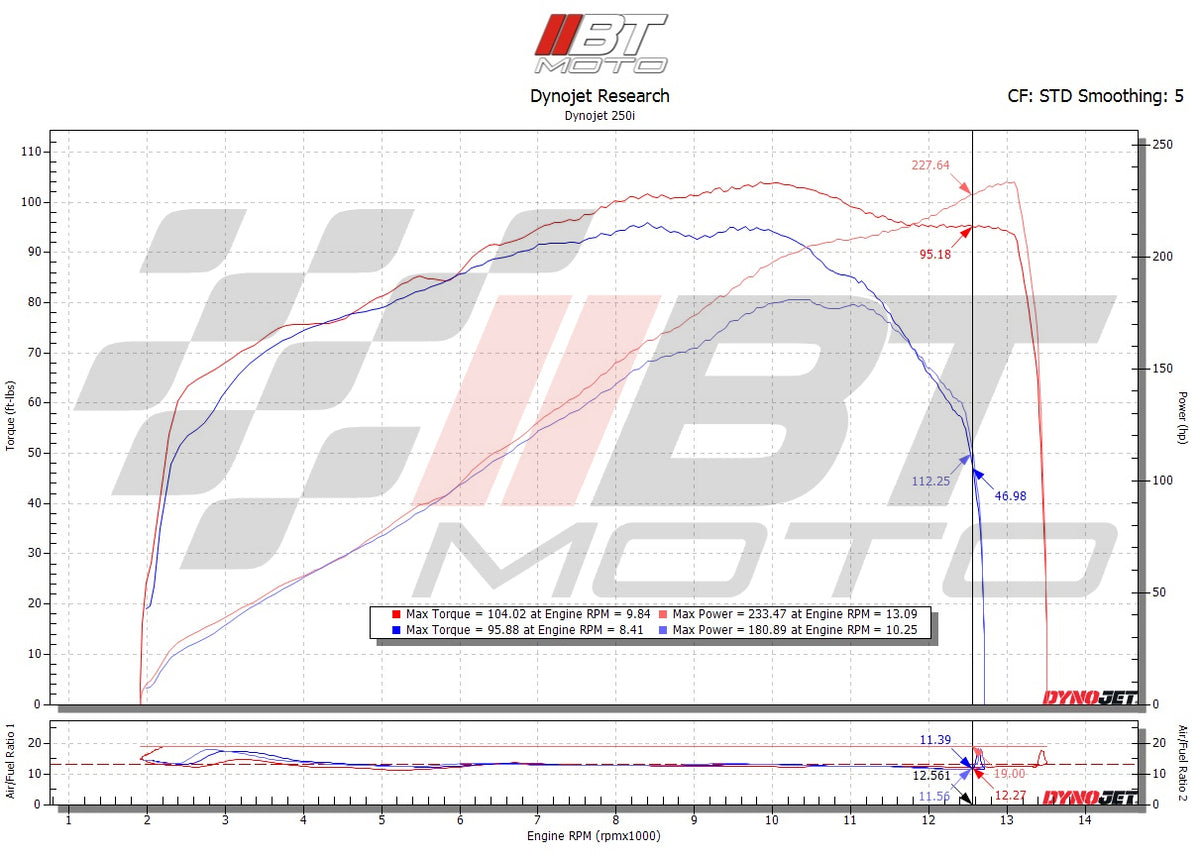 BT Moto (16-21) Kawasaki H2 SX / H2 SE / ZH2 SE Stage 1+ ECU Flash With OBD Tuner
