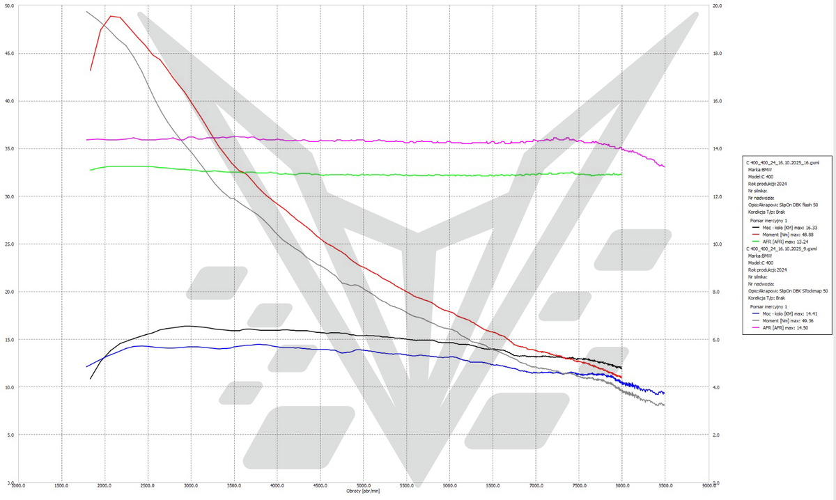 BT Moto C400 Dyno