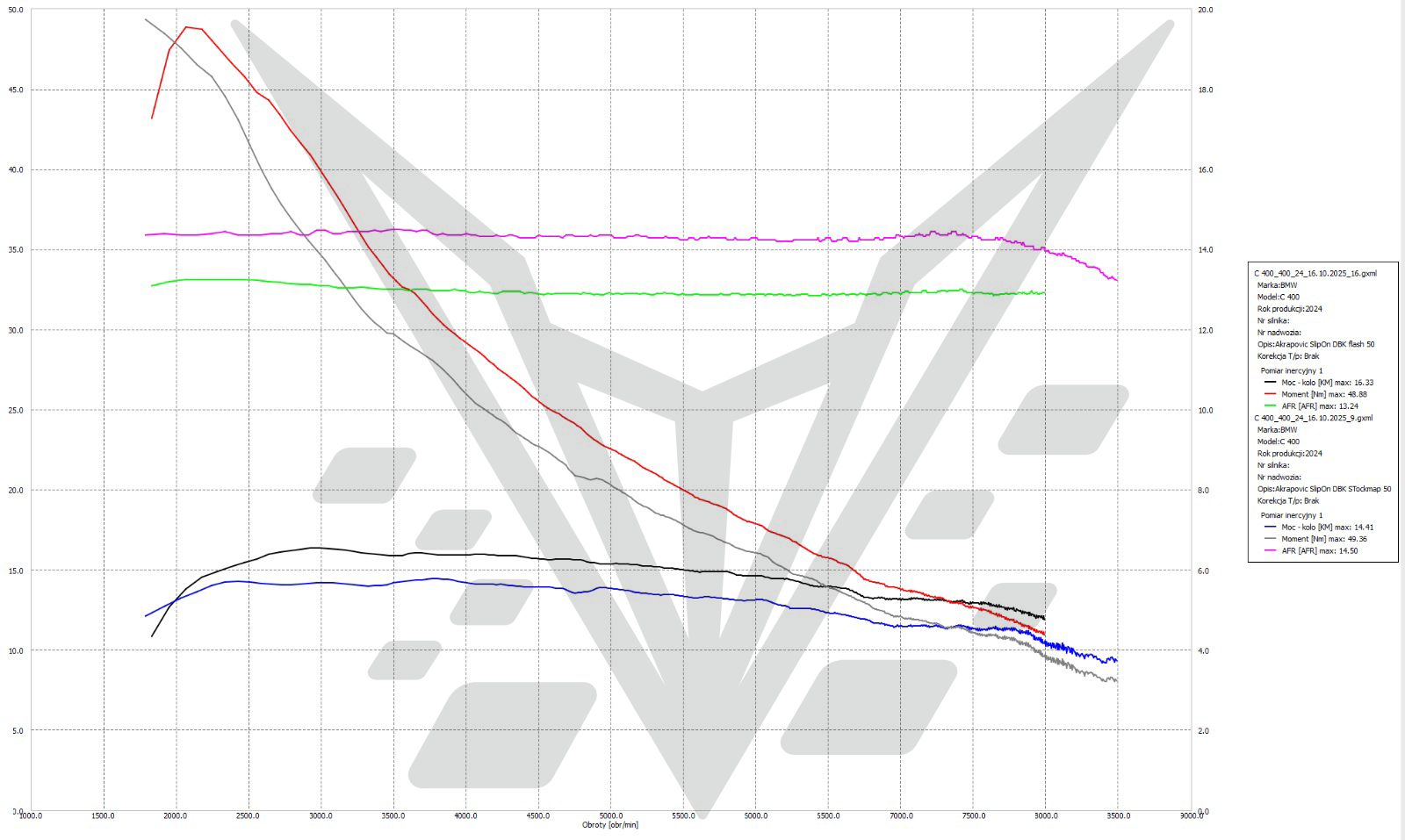 BT Moto C400 Dyno