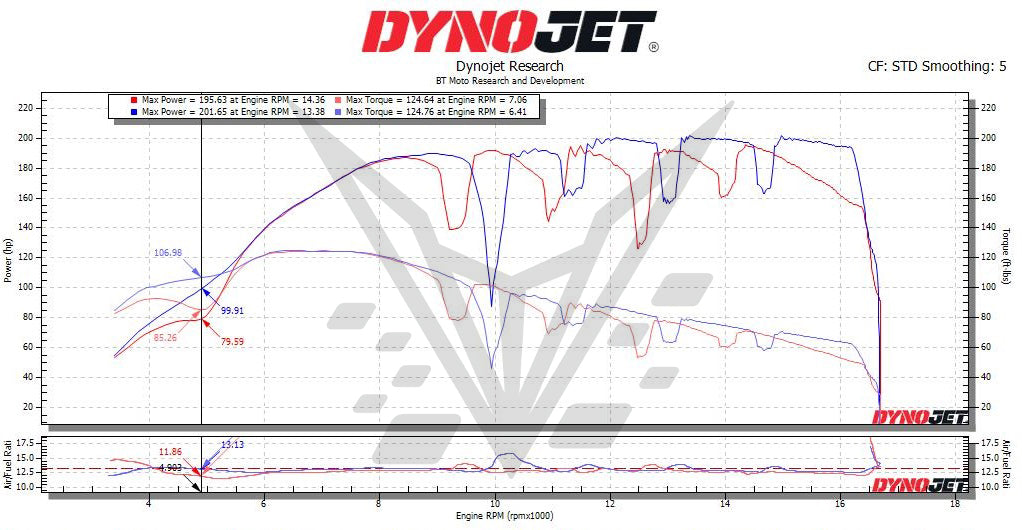 BT Moto V4 Dyno All Gears