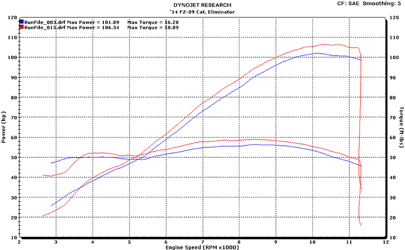 M4 Exhaust YA6914 Dyno Chart
