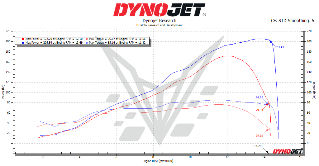 BT Moto ZX10R Stock vs S2