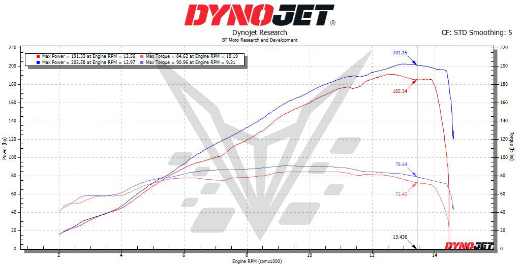 BT Moto 25 S1000RR, Stage 2, 91 Pump