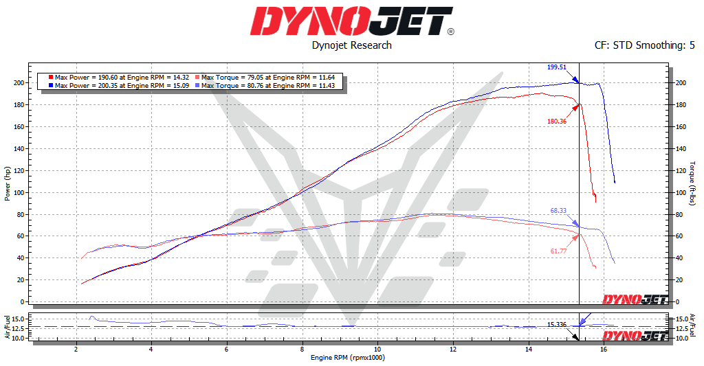 BT Moto V4R Dyno