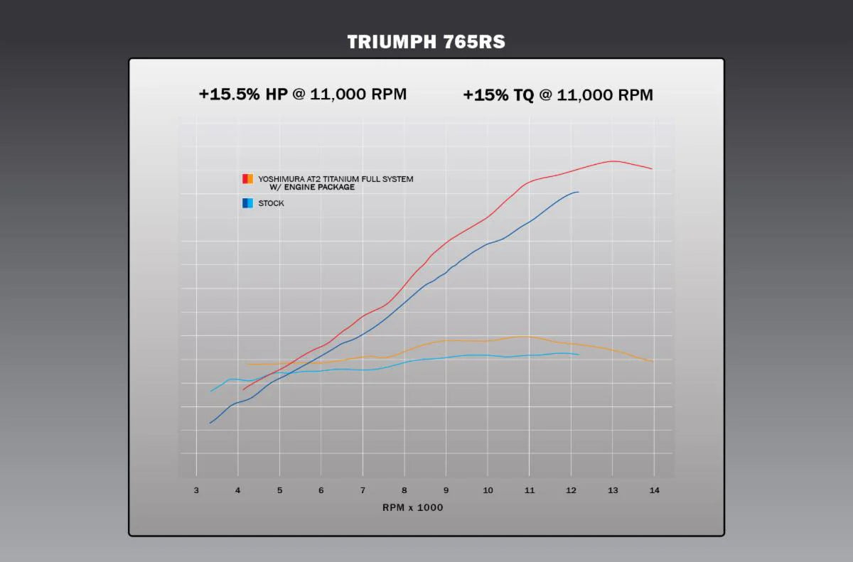 Yoshimura Street Triple 765 23-26 RACE AT2 Titanium Full Exhaust, W/ Titanium Muffler