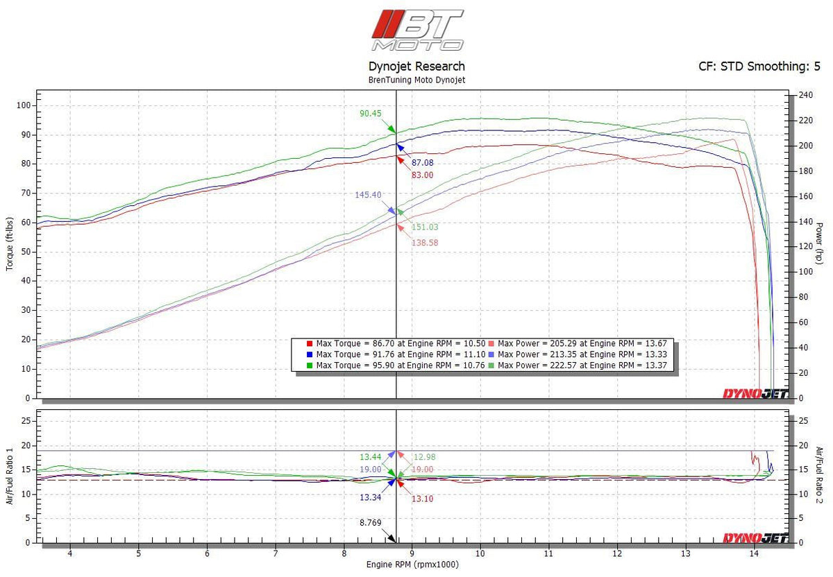 BT Moto (19-20) Aprilia RSV4 1000/1100 Factory Stage 1+ ECU Flash With Tuner