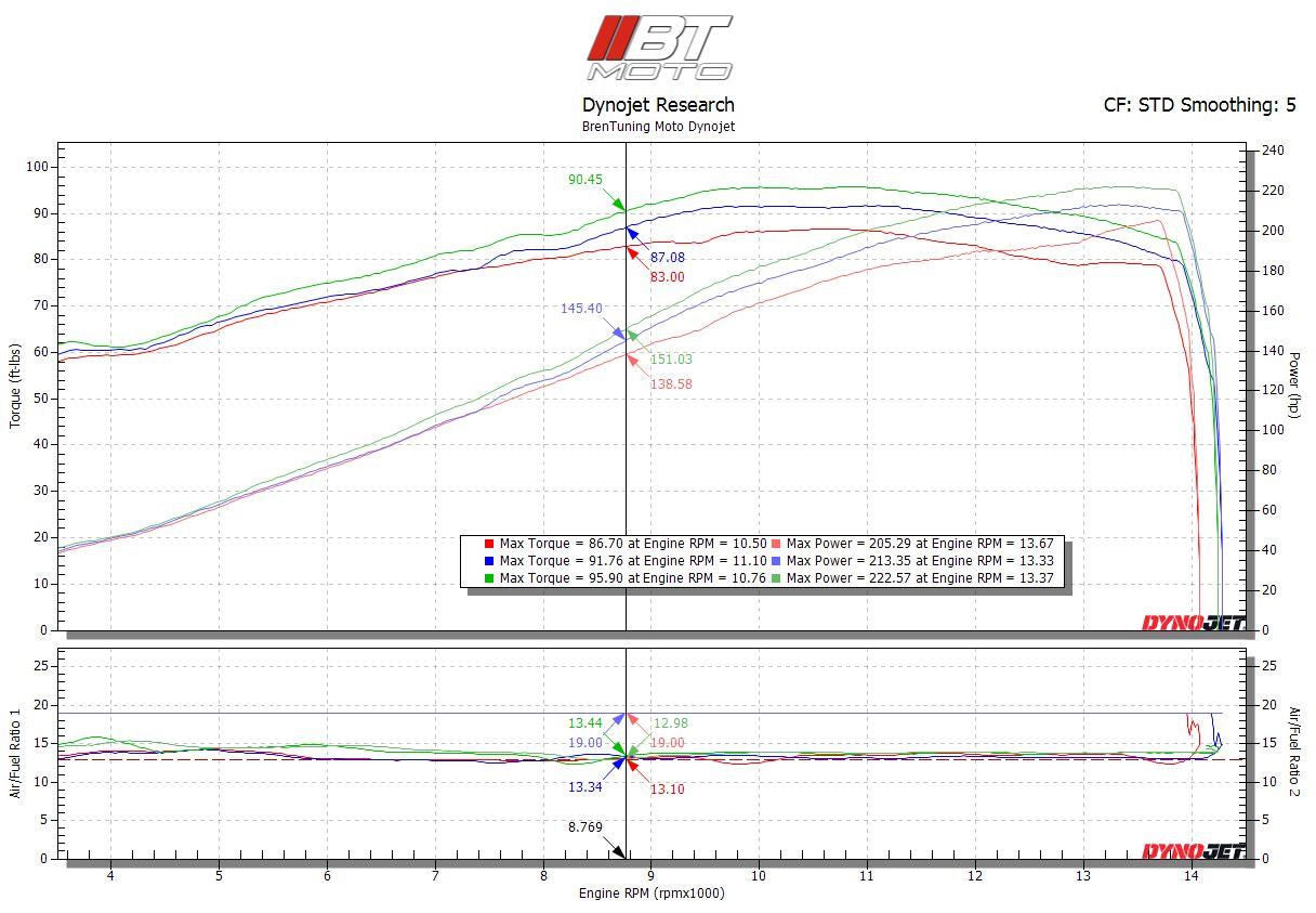 BT Moto (19-20) Aprilia RSV4 1000/1100 Factory Stage 1+ ECU Flash With Tuner