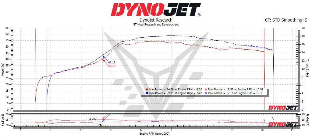BT Moto (21-23) KTM 890 (All Models) Stage 1+ ECU Flash MAIL-IN