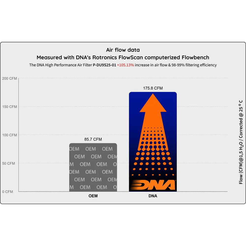 DNA High Flow Performance Air Filter For Ducati Panigale V2 V2S