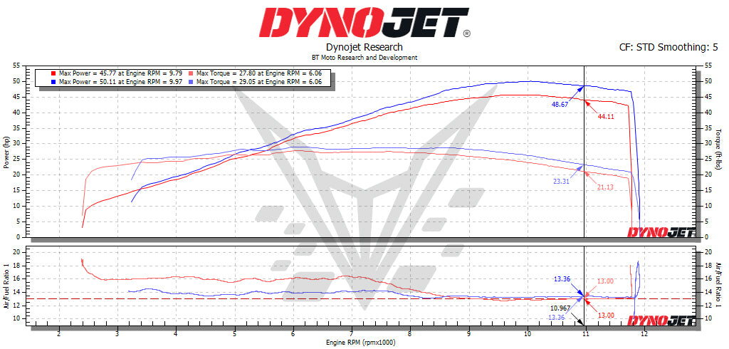 BT Moto Ninja 500 Stage 1 dyno