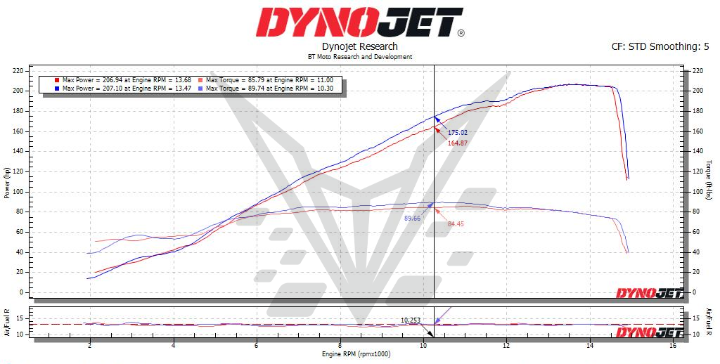 BT Moto (2026) BMW M1000RR (K66) Stage 2 ECU Flash Upgrade With Velocity Stacks