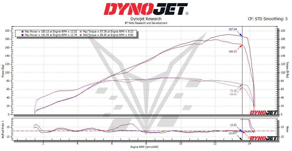BT Moto M1000XR Dyno 5th Gear